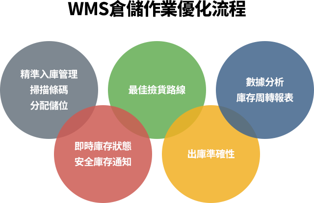 WMS倉儲作業優化流程 WMS系統優化倉儲作業,通過精準入庫、實時庫存管理、提高撿選與出庫準確性,並依據數據分析持續優化流程,提升效率。